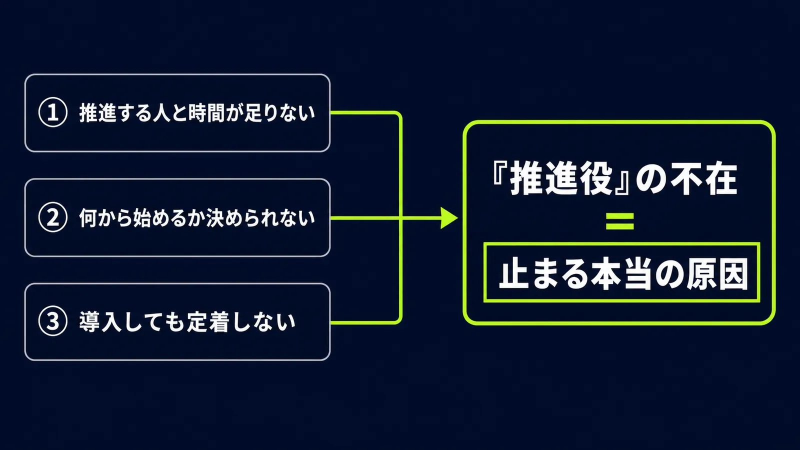 AI・DXが進まない3つの原因（推進する人と時間の不足／何から始めるか決められない／導入しても定着しない）は、いずれも「推進役の不在」に集約される