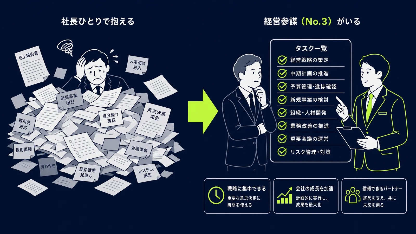 山積みの仕事をひとりで抱える社長と、経営参謀（No.3）が加わってタスクが整理された状態の対比