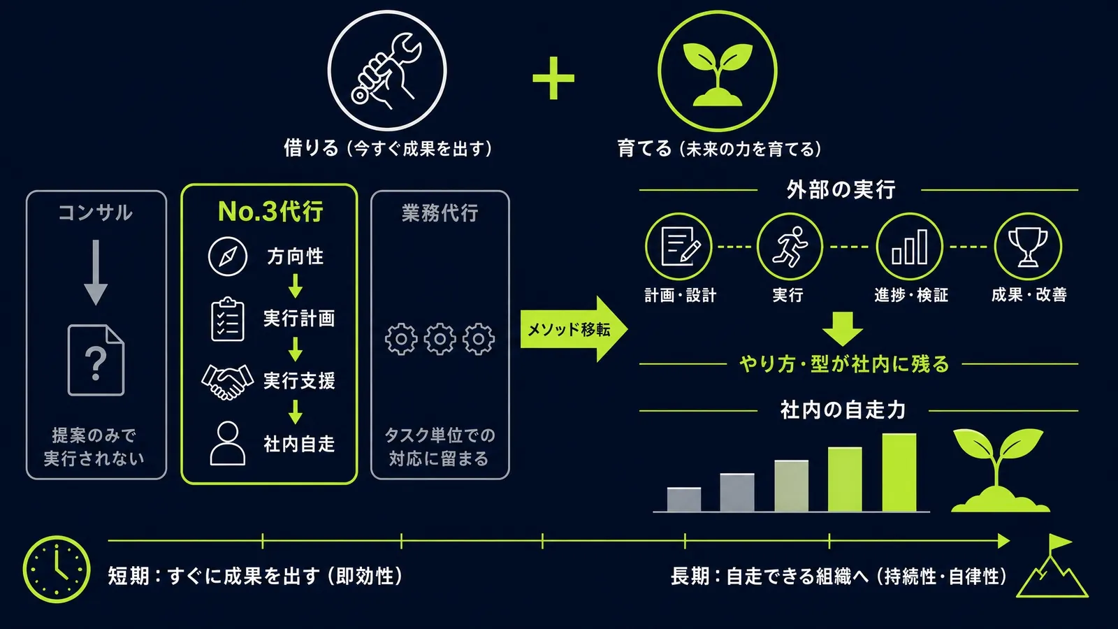 No.3代行は「借りる（今すぐ成果を出す）」と「育てる（やり方・型が社内に残る）」を両立し、短期の成果から自走できる組織づくりまで担うことを示す図